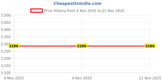 myntra.com Kaftanize Mirror Work & Tassel Details Top With Trousers Co-Ords kaftanize Price History Graph from 4 Nov 2025 to 21 Nov 2025