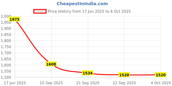 myntra.com Kaftanize Mismatch Bold Leaf Printed Ethnic Kurta Palazzo Set kaftanize Price History Graph from 17 Jun 2025 to 4 Oct 2025