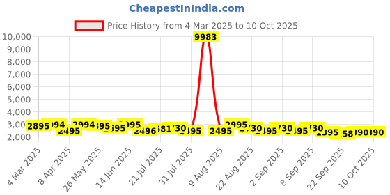 myntra.com Kaftanize Muslin Co-Ords Set with Lurex Thread Work & Copper Coin Tassel Details kaftanize Price History Graph from 4 Mar 2025 to 10 Oct 2025