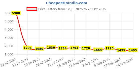 myntra.com Kaftanize Mustard Yellow Base White & Dark Green Big Polka Dot Print Midi Dress kaftanize Price History Graph from 12 Jul 2025 to 25 Oct 2025