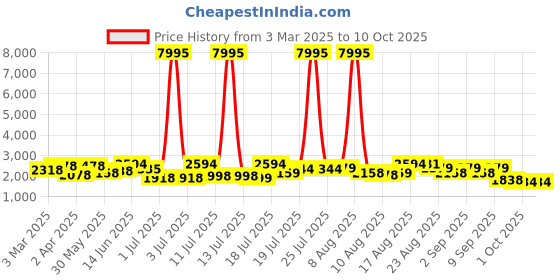 myntra.com Kaftanize Mustard Yellow Multi-Thread Embroidered Tunic with Trouser kaftanize Price History Graph from 3 Mar 2025 to 10 Oct 2025