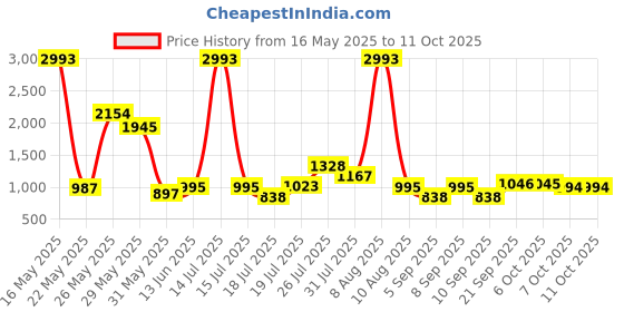 myntra.com Kaftanize Nandani Printed Cotton Tunic With Trouser Co-Ords kaftanize Price History Graph from 16 May 2025 to 7 Oct 2025