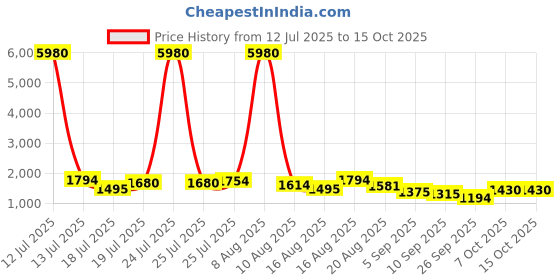 myntra.com Kaftanize Navy base white big polka dot print midi dress in viscose kaftanize Price History Graph from 12 Jul 2025 to 15 Oct 2025