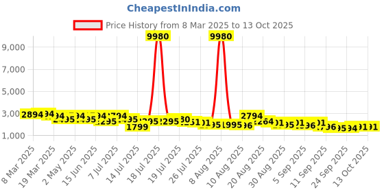 myntra.com Kaftanize Navy Elegance Color-Blocked Top & Trousers Co-Ord Set kaftanize Price History Graph from 8 Mar 2025 to 12 Oct 2025