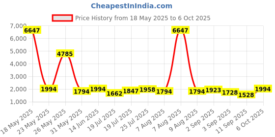 myntra.com Kaftanize Olive Green Crochet Flower Patch Dress in Cotton Cambric kaftanize Price History Graph from 18 May 2025 to 6 Oct 2025