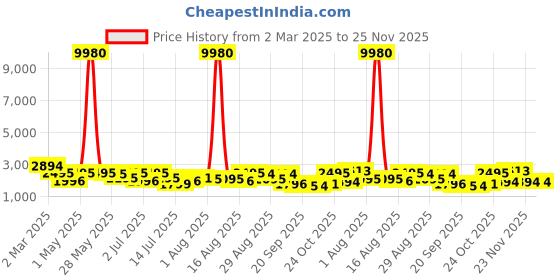 myntra.com Kaftanize Olive Green Floral Printed Tunic With Trousers kaftanize Price History Graph from 2 Mar 2025 to 24 Nov 2025