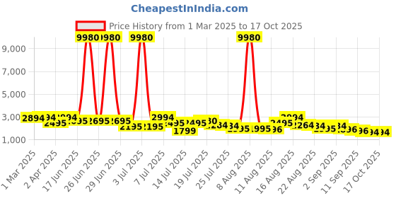 myntra.com Kaftanize Polka Stripes Top & Trouser Co-Ord Set kaftanize Price History Graph from 1 Mar 2025 to 16 Oct 2025