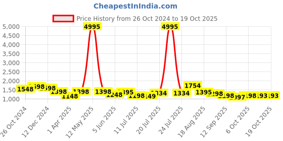 myntra.com Kaftanize Print Denim A-Line Dress kaftanize Price History Graph from 26 Oct 2024 to 18 Oct 2025