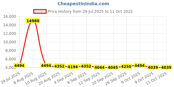 myntra.com Kaftanize Printed & embellished Tunic With Palazzo Co-Ords kaftanize Price History Graph from 29 Jul 2025 to 10 Oct 2025
