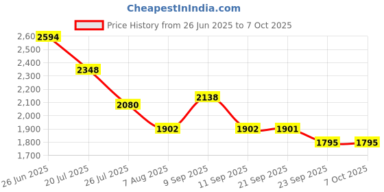 myntra.com Kaftanize Printed Embellished Tunic With Palazzos Co-Ords kaftanize Price History Graph from 26 Jun 2025 to 6 Oct 2025