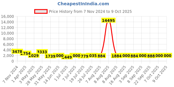 myntra.com Kaftanize Printed Linen Shirt With Trouser Co -Ords kaftanize Price History Graph from 7 Nov 2024 to 9 Oct 2025