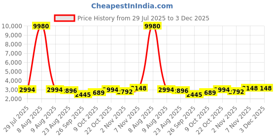 myntra.com Kaftanize Printed Mandarin Collar Neck Tunic With Trousers Co-Ords kaftanize Price History Graph from 29 Jul 2025 to 3 Dec 2025