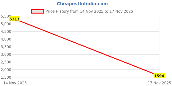 myntra.com Kaftanize Printed Mandarin Collar Tunic & Trousers Co-Ords kaftanize Price History Graph from 14 Nov 2025 to 17 Nov 2025