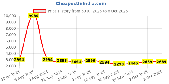 myntra.com Kaftanize Printed Mandarin Collar Tunic With Trousers Co-Ords Set kaftanize Price History Graph from 30 Jul 2025 to 8 Oct 2025