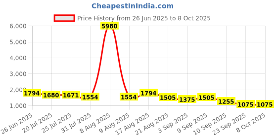 myntra.com Kaftanize Printed Mirror Work Tunic With Trousers Co-Ords kaftanize Price History Graph from 26 Jun 2025 to 7 Oct 2025