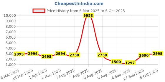 myntra.com Kaftanize Printed Muslin Co-Ords Set with Lurex Thread Work & Copper Coin Tassel Details kaftanize Price History Graph from 6 Mar 2025 to 6 Oct 2025