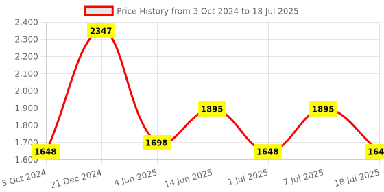myntra.com Kaftanize Printed Regular Kurta With Palazzos kaftanize Price History Graph from 3 Oct 2024 to 18 Jul 2025