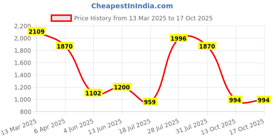 myntra.com Kaftanize Printed Regular Pure Cotton Kurta With Salwar Set kaftanize Price History Graph from 13 Mar 2025 to 16 Oct 2025