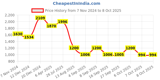 myntra.com Kaftanize Printed Regular Pure Cotton Kurta With Trousers Set kaftanize Price History Graph from 7 Nov 2024 to 8 Oct 2025