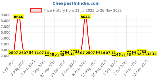 myntra.com Kaftanize Printed Shawl Collar Neck Tunic With Trousers Co-Ords kaftanize Price History Graph from 31 Jul 2025 to 25 Nov 2025