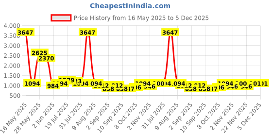 myntra.com Kaftanize Printed Shirt & Shorts Co-Ord kaftanize Price History Graph from 16 May 2025 to 5 Dec 2025