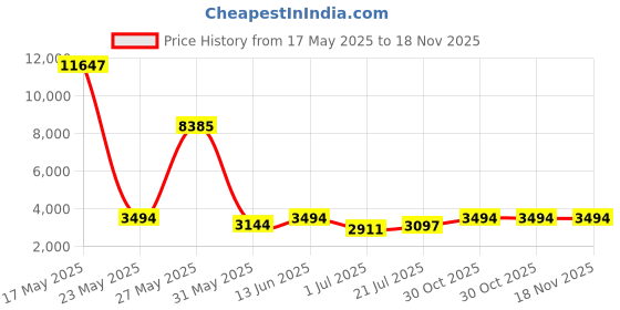 myntra.com Kaftanize Printed Shirt & Shorts Co-Ord kaftanize Price History Graph from 17 May 2025 to 18 Nov 2025