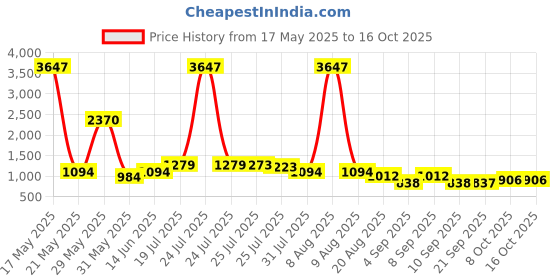 myntra.com Kaftanize Printed Shirt & Shorts Co-Ords kaftanize Price History Graph from 17 May 2025 to 15 Oct 2025