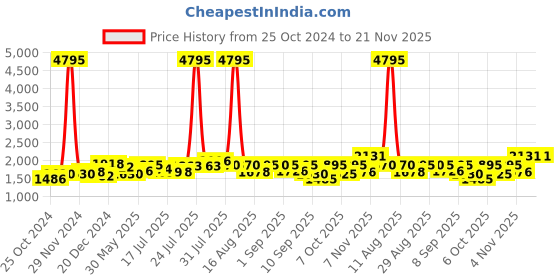 myntra.com Kaftanize Printed Shirt Collar Pure Cotton High Low Tunic with Tulip Trouser kaftanize Price History Graph from 25 Oct 2024 to 20 Nov 2025