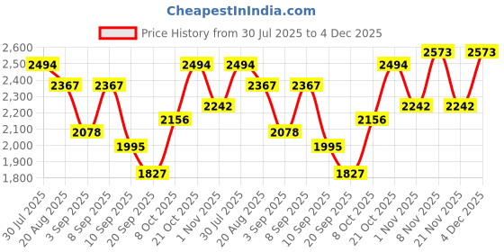 myntra.com Kaftanize Printed Shirt Collar Shirt With Trousers Co-Ords Set kaftanize Price History Graph from 30 Jul 2025 to 4 Dec 2025