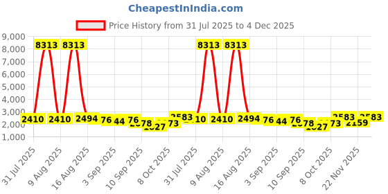 myntra.com Kaftanize Printed Shirt Collar Top With Trousers Co-Ords Set kaftanize Price History Graph from 31 Jul 2025 to 4 Dec 2025