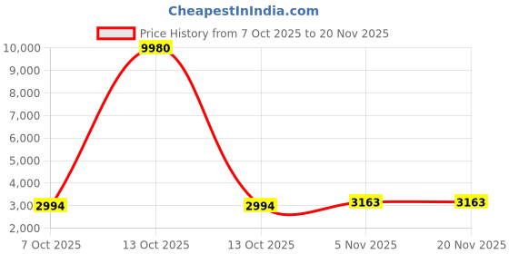 myntra.com Kaftanize Printed Shirt Collar Tunic With Trouser kaftanize Price History Graph from 7 Oct 2025 to 19 Nov 2025