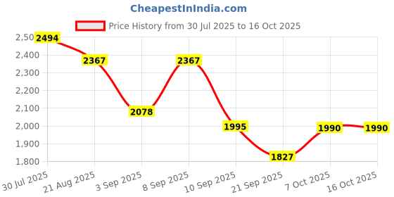 myntra.com Kaftanize Printed Shirt Collar Tunic With Trousers Co-Ords Set kaftanize Price History Graph from 30 Jul 2025 to 16 Oct 2025