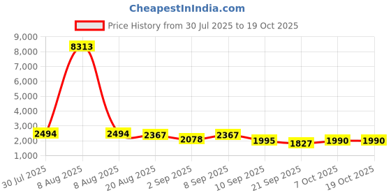 myntra.com Kaftanize Printed Shirt Collar Tunic With Trousers Co-Ords Set kaftanize Price History Graph from 30 Jul 2025 to 17 Oct 2025