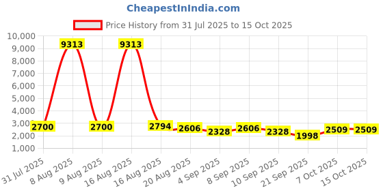 myntra.com Kaftanize Printed Shirt Collar Tunic With Trousers Co-Ords Set kaftanize Price History Graph from 31 Jul 2025 to 15 Oct 2025