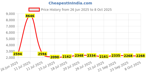 myntra.com Kaftanize Printed Silk Tunic With Palazzos Co-Ords kaftanize Price History Graph from 26 Jun 2025 to 8 Oct 2025