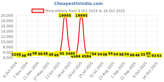 myntra.com Kaftanize Printed Top With Palazzo And Shrug Co-Ords kaftanize Price History Graph from 9 Oct 2024 to 15 Oct 2025