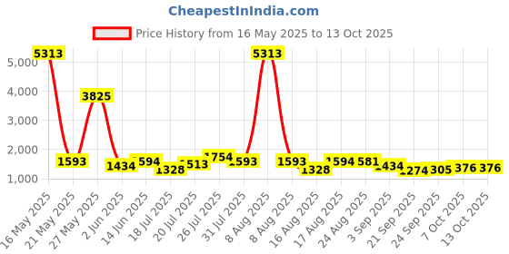myntra.com Kaftanize Printed Top With Trousers Co-Ord kaftanize Price History Graph from 16 May 2025 to 13 Oct 2025