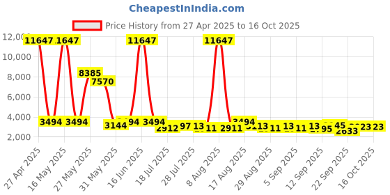 myntra.com Kaftanize Printed Top With Trousers Co-Ord kaftanize Price History Graph from 27 Apr 2025 to 16 Oct 2025