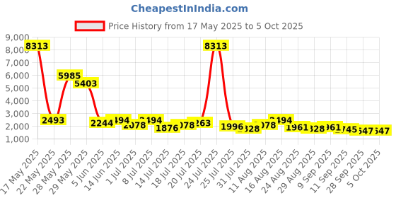 myntra.com Kaftanize Printed Top With Trousers Co-Ord kaftanize Price History Graph from 17 May 2025 to 4 Oct 2025