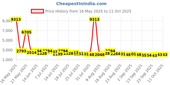myntra.com Kaftanize Printed Top With Trousers Co-Ord kaftanize Price History Graph from 16 May 2025 to 10 Oct 2025