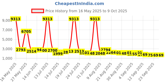myntra.com Kaftanize Printed Top With Trousers Co-Ord kaftanize Price History Graph from 16 May 2025 to 8 Oct 2025