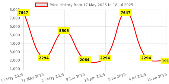 myntra.com Kaftanize Printed Top With Trousers Co-Ord kaftanize Price History Graph from 17 May 2025 to 18 Jul 2025
