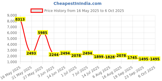 myntra.com Kaftanize Printed Top With Trousers Co-Ord kaftanize Price History Graph from 16 May 2025 to 5 Oct 2025