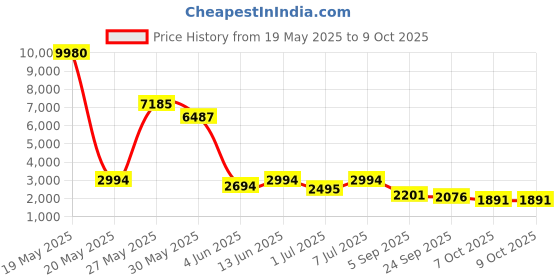 myntra.com Kaftanize Printed Top With Trousers Co-Ord kaftanize Price History Graph from 19 May 2025 to 9 Oct 2025
