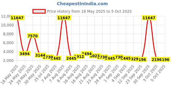 myntra.com Kaftanize Printed Top With Trousers Co-Ord kaftanize Price History Graph from 18 May 2025 to 4 Oct 2025