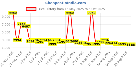 myntra.com Kaftanize Printed Top With Trousers Co-Ord kaftanize Price History Graph from 16 May 2025 to 5 Oct 2025