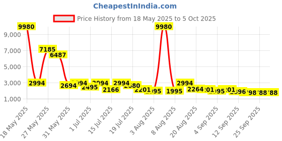 myntra.com Kaftanize Printed Top With Trousers Co-Ord kaftanize Price History Graph from 18 May 2025 to 4 Oct 2025