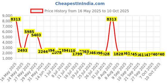 myntra.com Kaftanize Printed Top With Trousers Co-Ord kaftanize Price History Graph from 16 May 2025 to 10 Oct 2025