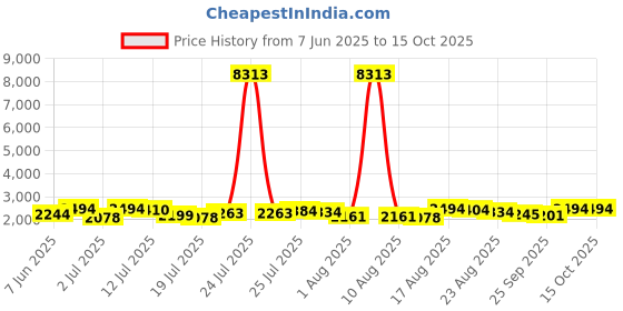 myntra.com Kaftanize Printed Top With Trousers Co-Ords kaftanize Price History Graph from 7 Jun 2025 to 15 Oct 2025