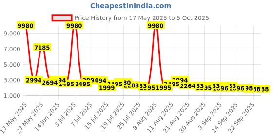 myntra.com Kaftanize Printed Top With Trousers Co-Ords kaftanize Price History Graph from 17 May 2025 to 4 Oct 2025